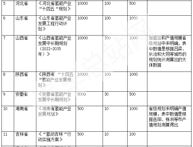 11.6万辆FCV汽车！2022年省级氢能产业规划盘点分析