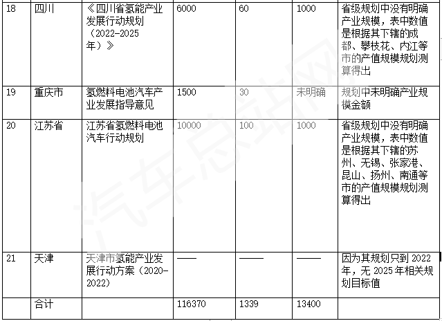 11.6万辆FCV汽车！2022年省级氢能产业规划盘点分析