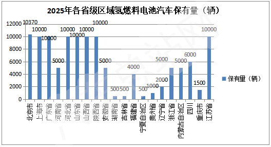 11.6万辆FCV汽车！2022年省级氢能产业规划盘点分析