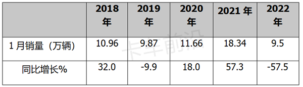 重汽首获年度冠军！2022年重卡市场盘点分析