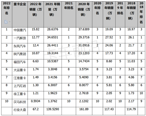 重汽首获年度冠军！2022年重卡市场盘点分析