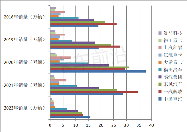 重汽首获年度冠军！2022年重卡市场盘点分析