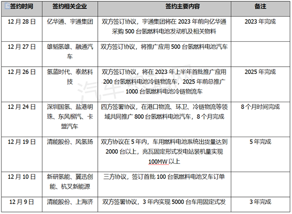 2022年氢燃料电池系统主要签约项目盘点