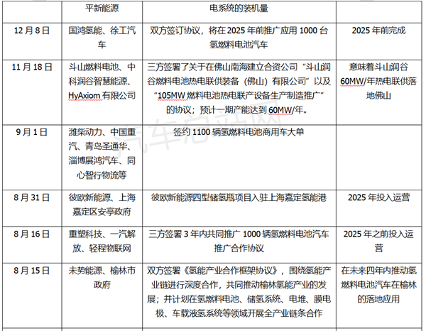 2022年氢燃料电池系统主要签约项目盘点