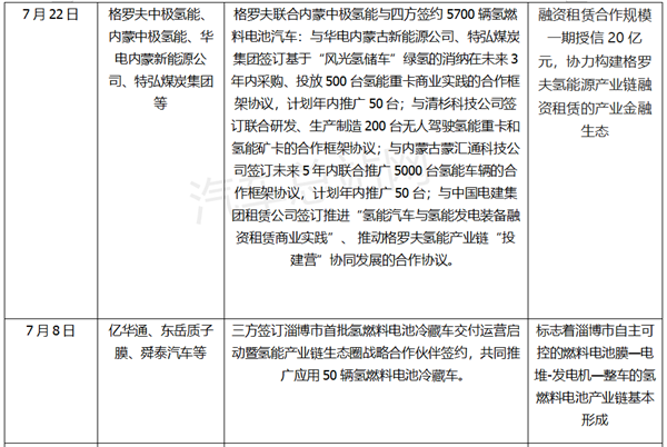 2022年氢燃料电池系统主要签约项目盘点