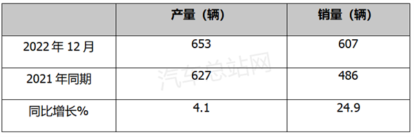 2022氢燃料电池汽车年产销均突破3000辆，创有史以来新高