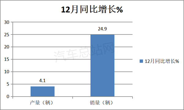 2022氢燃料电池汽车年产销均突破3000辆，创有史以来新高