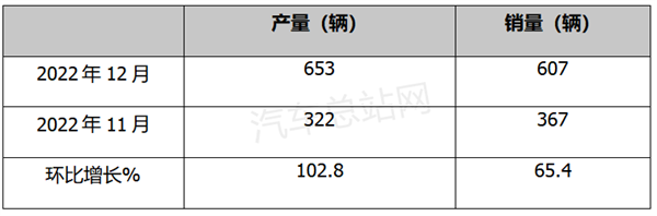 2022氢燃料电池汽车年产销均突破3000辆，创有史以来新高