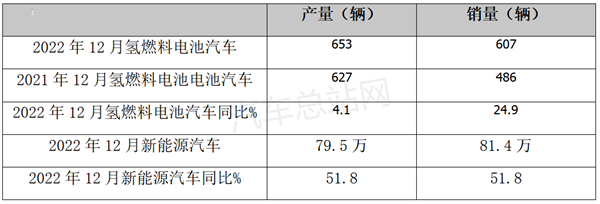 2022氢燃料电池汽车年产销均突破3000辆，创有史以来新高