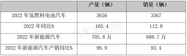 2022氢燃料电池汽车年产销均突破3000辆，创有史以来新高