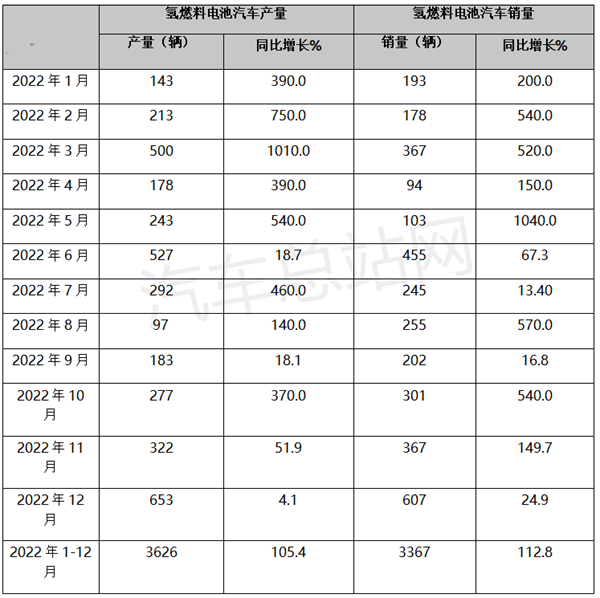 2022氢燃料电池汽车年产销均突破3000辆，创有史以来新高