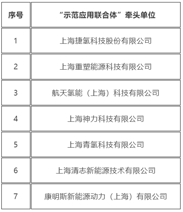 2022年度上海市燃料电池汽车示范应用拟支持单位公示