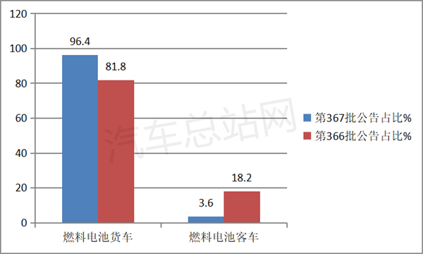 第367批FCV汽车公告：货车地位更强，牵引车亮眼