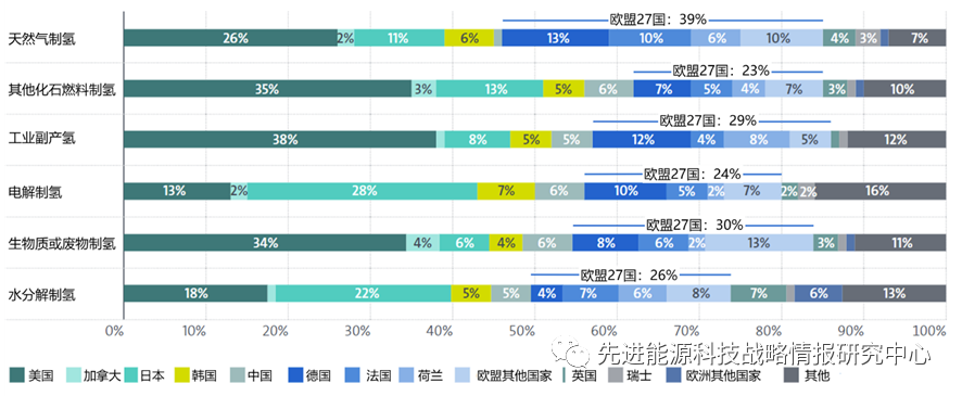 国际能源署与欧洲专利局联合发布氢能专利分析报告