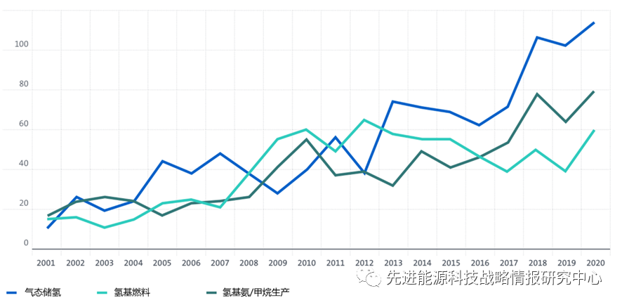 国际能源署与欧洲专利局联合发布氢能专利分析报告