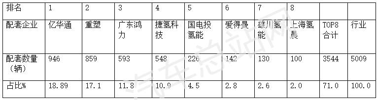  2022年FCV汽车终端市场：实销突破5000！宇通强势霸榜！