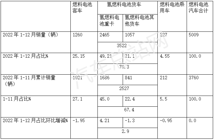  2022年FCV汽车终端市场：实销突破5000！宇通强势霸榜！