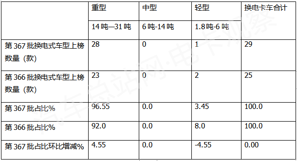 第367批换电重卡：31吨8x4车型、自卸车最抢眼