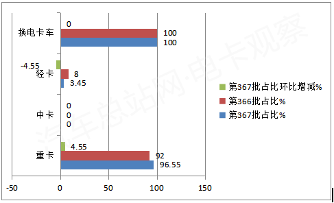 第367批换电重卡：31吨8x4车型、自卸车最抢眼