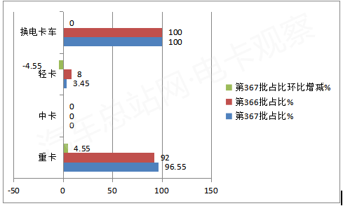 第367批换电重卡：31吨8x4车型、自卸车最抢眼