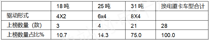 第367批换电重卡：31吨8x4车型、自卸车最抢眼