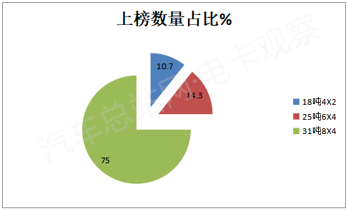 第367批换电重卡：31吨8x4车型、自卸车最抢眼