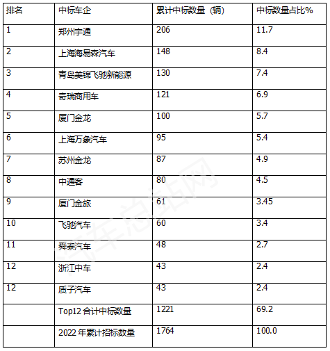 2022年FCV汽车招标采购中标企业盘点