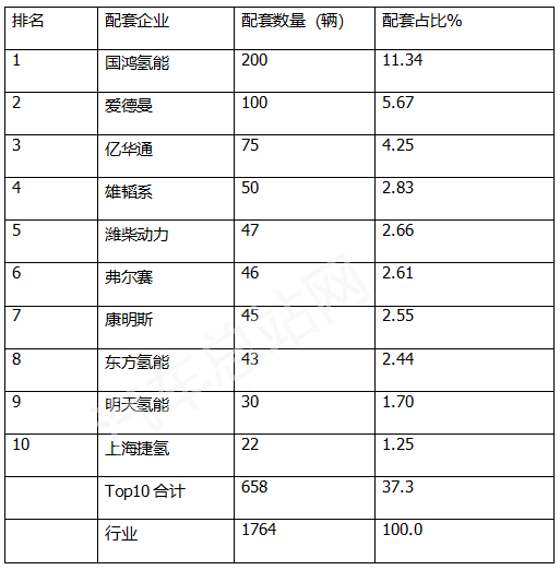 2022年FCV汽车招标采购中标企业盘点