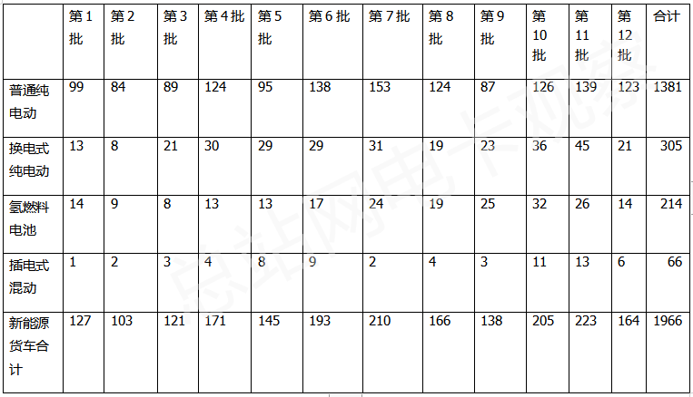 2022年新能源货车推荐目录盘点分析
