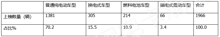 2022年新能源货车推荐目录盘点分析