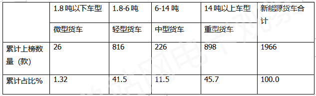 2022年新能源货车推荐目录盘点分析