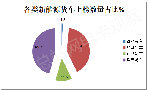 2022年新能源货车推荐目录盘点分析