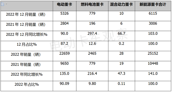 2022年电动重卡销量超2万，换电领涨