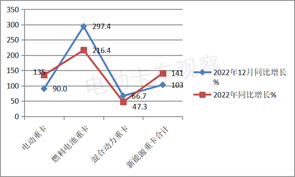 2022年电动重卡销量超2万，换电领涨