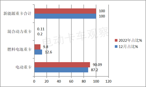 2022年电动重卡销量超2万，换电领涨