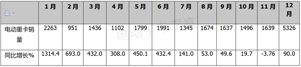 2022年电动重卡销量超2万，换电领涨