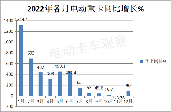 2022年电动重卡销量超2万，换电领涨