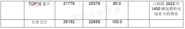 2022年电动重卡销量超2万，换电领涨