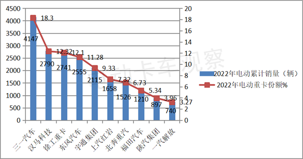 2022年电动重卡销量超2万，换电领涨