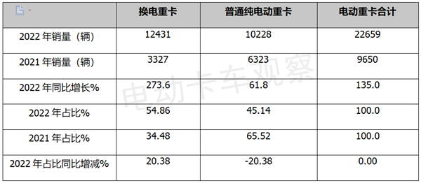 2022年电动重卡销量超2万，换电领涨