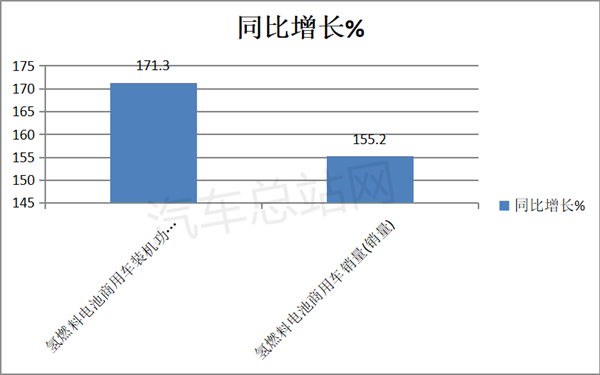 2022年氢燃料电池商用车装机功率特征盘点