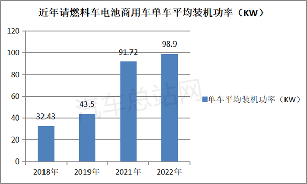 2022年氢燃料电池商用车装机功率特征盘点