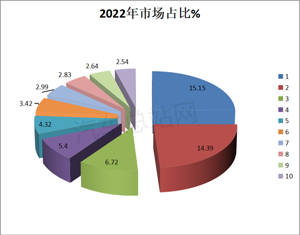 2022年氢燃料电池商用车装机功率特征盘点