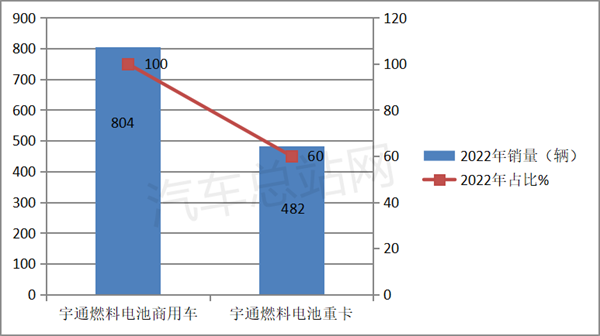 2022年氢燃料电池商用车装机功率特征盘点