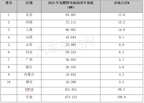 2022年氢燃料电池商用车装机功率特征盘点