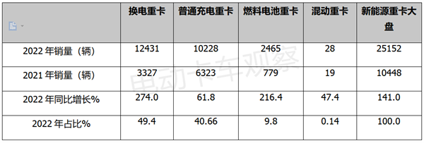 2022年换电重卡盘点