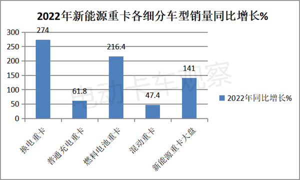 2022年换电重卡盘点