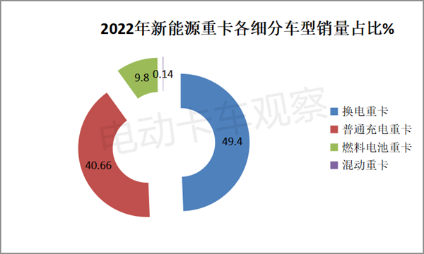 2022年换电重卡盘点