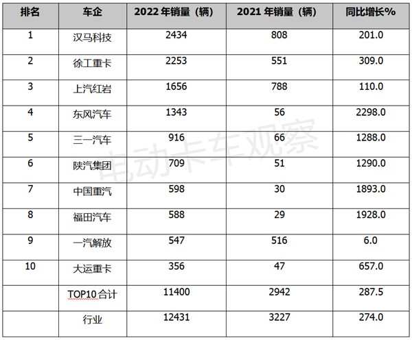 2022年换电重卡盘点