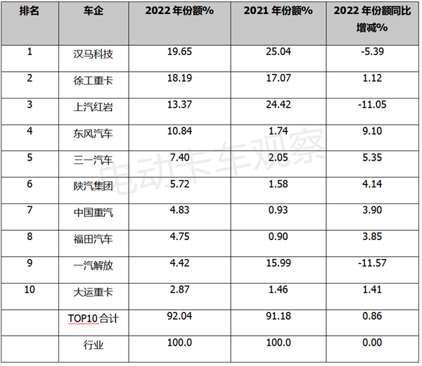 2022年换电重卡盘点